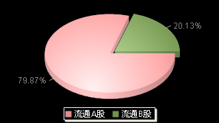 上海物贸600822股本结构图