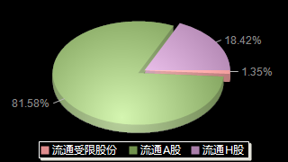 中国中铁601390股本结构图