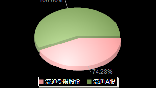 中国外运601598股本结构图