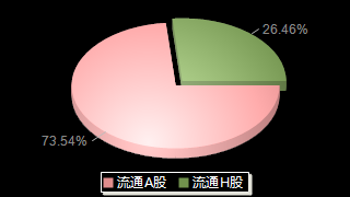 中国铝业601600股本结构图