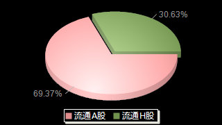 中国太保601601股本结构图