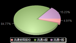 中国中车601766股本结构图