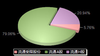 中国能建601868股本结构图
