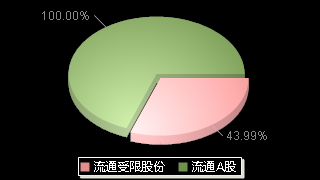华勤技术(603296)股本结构图