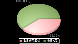 美埃科技688376股本结构图