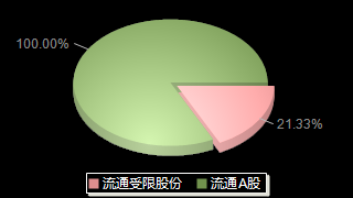 恒烁股份(688416)股本结构图