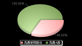 萤石网络(688475)股本结构图