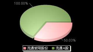正元地信(688509)股本结构图