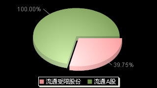 威迈斯(688612)股本结构图