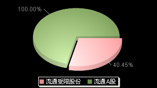 灿芯股份(688691)股本结构图