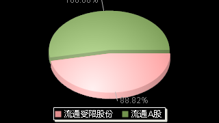 恒坤新材(688727)股本结构图