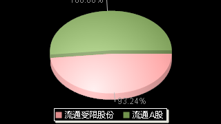 屹唐股份(688729)股本结构图