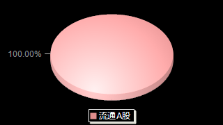中自科技688737股本结构图