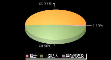 联科科技001207机构持仓