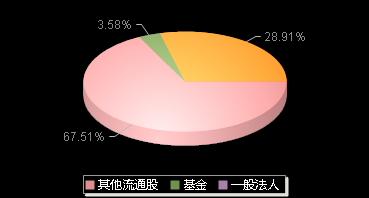 丽臣实业001218机构持仓
