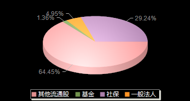 源飞宠物001222机构持仓