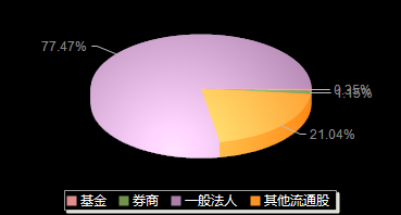 永达股份001239机构持仓