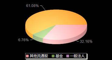 立新能源001258机构持仓