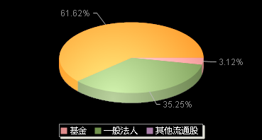 利仁科技001259机构持仓