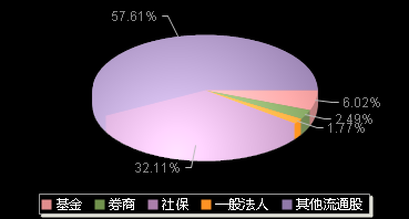 汇绿生态001267机构持仓