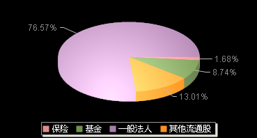 尚太科技001301机构持仓
