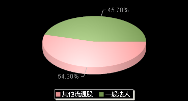 胜通能源001331机构持仓