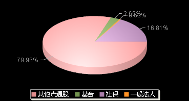 锡装股份001332机构持仓