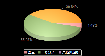 永顺泰001338机构持仓