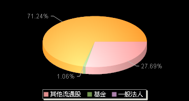 播恩集团001366机构持仓