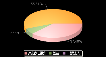 万辰生物300972机构持仓