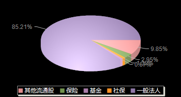 华利集团300979机构持仓
