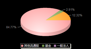百诚医药301096机构持仓
