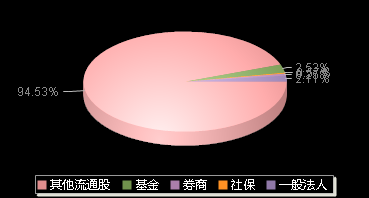 军信股份301109机构持仓