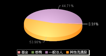 恒光股份301118机构持仓