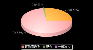 诚达药业301201机构持仓