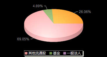 三元生物301206机构持仓