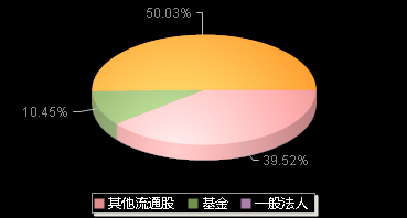 普瑞眼科301239机构持仓