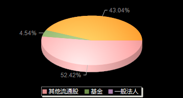 经纬股份301390机构持仓