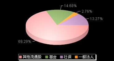儒竞科技301525机构持仓
