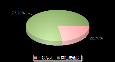 宏鑫科技301539机构持仓