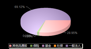 上海能源600508机构持仓