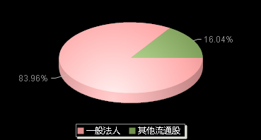 宁波远洋601022机构持仓