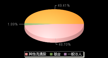 宝地矿业601121机构持仓