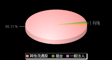 首创证券601136机构持仓