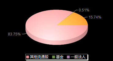 百合股份603102机构持仓