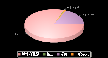 中重科技603135机构持仓