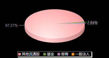 超颖电子603175机构持仓