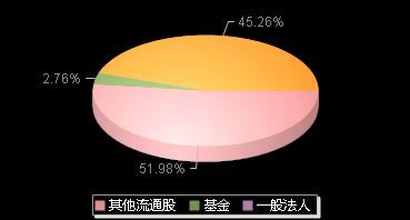 嘉华股份603182机构持仓