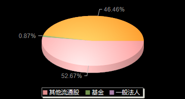 望变电气603191机构持仓