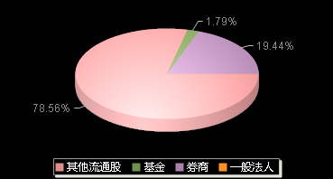 安邦护卫603373机构持仓